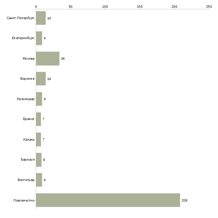 Найти работу менеджер орифлейм-Число вакансий «менеджер орифлейм» на сайте в городах Росcии