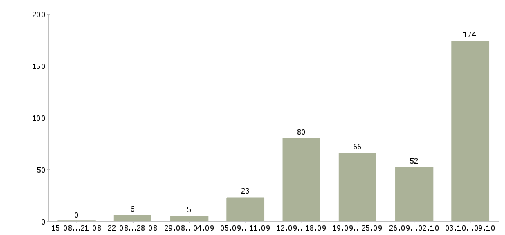 Работа «менеджер орифлейм»-Число вакансий «менеджер орифлейм» на сайте за 2 месяца