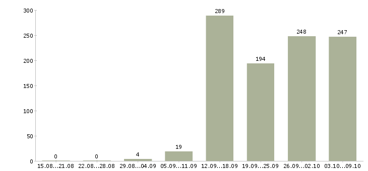 Работа «менеджер отдела логистики»-Число вакансий «менеджер отдела логистики» на сайте за 2 месяца