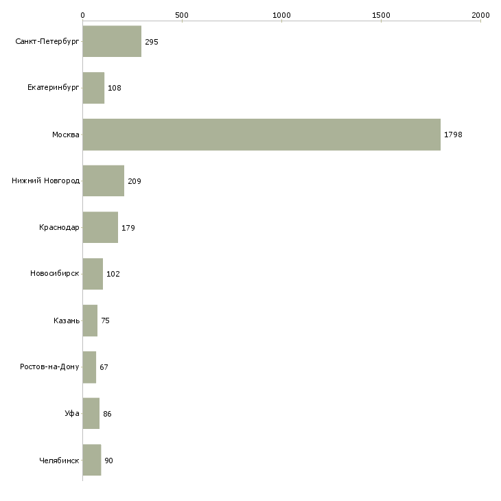 Найти работу менеджер по продажам без поиска-Число вакансий «менеджер по продажам без поиска» на сайте в городах Росcии