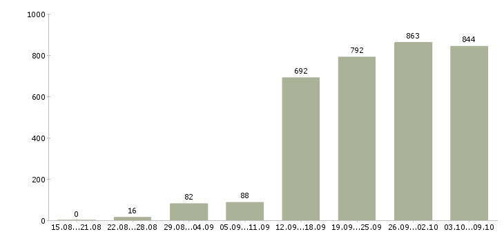 Работа «менеджер по продажам без поиска»-Число вакансий «менеджер по продажам без поиска» на сайте за 2 месяца