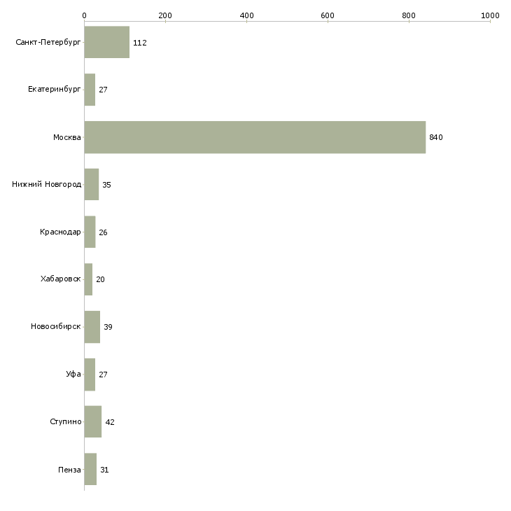 Найти работу менеджер по продажам одежды-Число вакансий «менеджер по продажам одежды» на сайте в городах Росcии