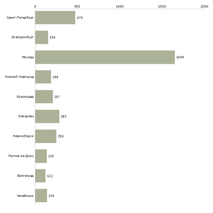 Найти работу менеджер по продажам сайтов-Число вакансий «менеджер по продажам сайтов» на сайте в городах Росcии