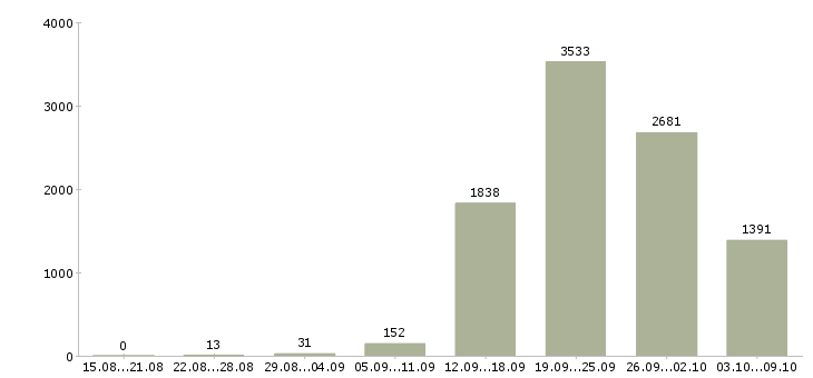 Работа «менеджер по продажам сайтов»-Число вакансий «менеджер по продажам сайтов» на сайте за 2 месяца