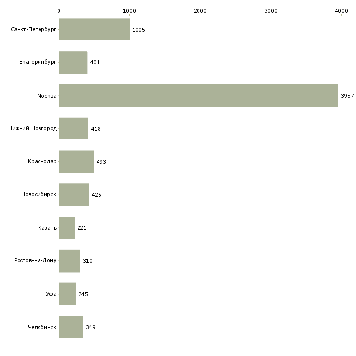Найти работу менеджер продаж не активные-Число вакансий «менеджер продаж не активные» на сайте в городах Росcии