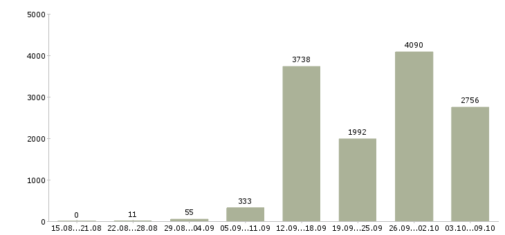 Работа «менеджер продаж не активные»-Число вакансий «менеджер продаж не активные» на сайте за 2 месяца