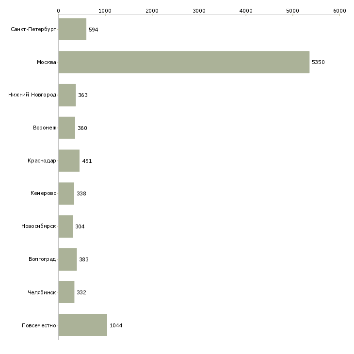 Найти работу менеджеры для работы на дому-Число вакансий «менеджеры для работы на дому» на сайте в городах Росcии