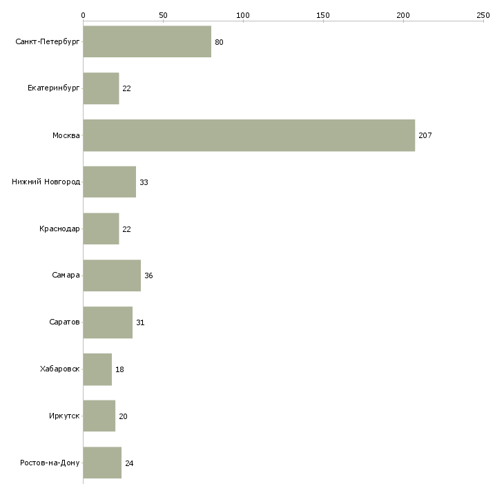 Найти работу механик по ремонту автомобилей-Число вакансий «механик по ремонту автомобилей» на сайте в городах Росcии