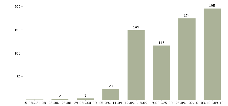 Работа «механик по ремонту автомобилей»-Число вакансий «механик по ремонту автомобилей» на сайте за 2 месяца