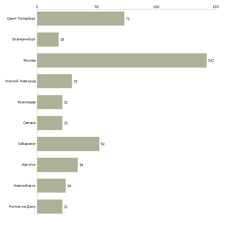Найти работу механик по ремонту техники-Число вакансий «механик по ремонту техники» на сайте в городах Росcии