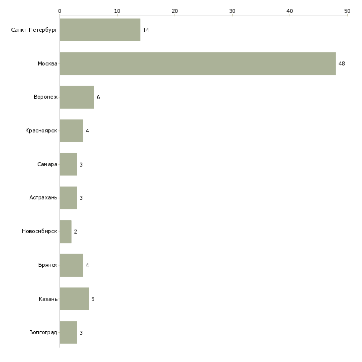 Найти работу монтажник межкомнатных дверей-Число вакансий «монтажник межкомнатных дверей» на сайте в городах Росcии
