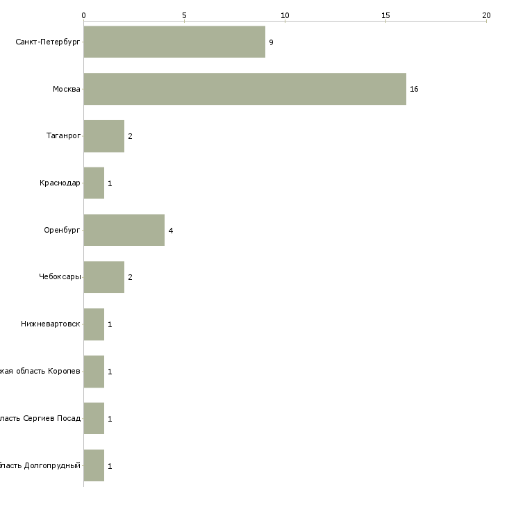 Найти работу монтажник по светопрозрачным конструкциям-Число вакансий «монтажник по светопрозрачным конструкциям» на сайте в городах Росcии