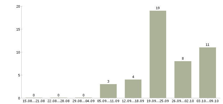 Работа «монтажник по светопрозрачным конструкциям»-Число вакансий «монтажник по светопрозрачным конструкциям» на сайте за 2 месяца