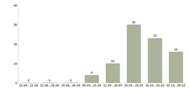 Работа «монтажник светопрозрачных конструкций»-Число вакансий «монтажник светопрозрачных конструкций» на сайте за 2 месяца