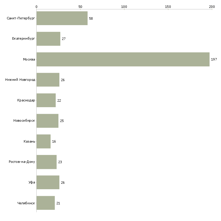 Найти работу начальник аналитического отдела-Число вакансий «начальник аналитического отдела» на сайте в городах Росcии