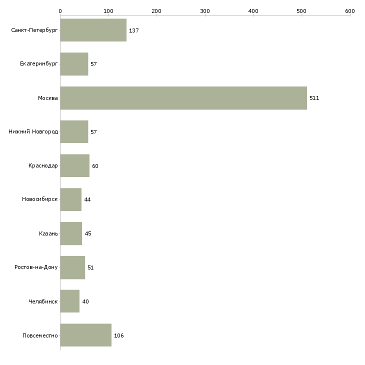 Найти работу начальник базы-Число вакансий «начальник базы» на сайте в городах Росcии