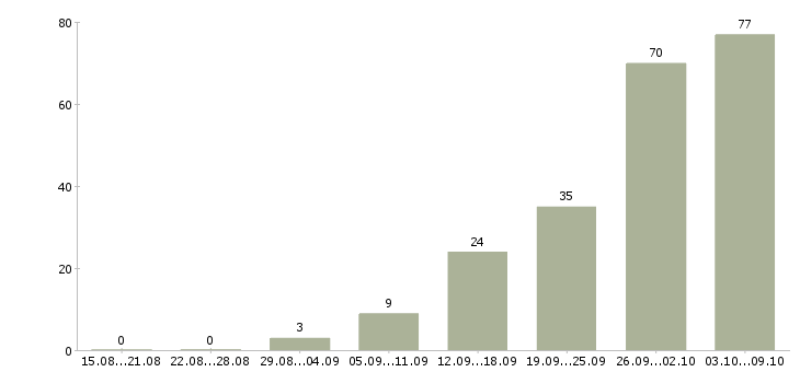 Работа «оператор на автоматическую линию»-Число вакансий «оператор на автоматическую линию» на сайте за 2 месяца