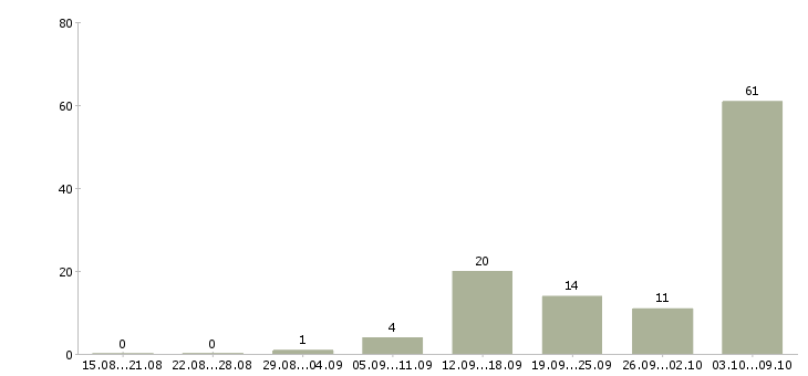 Работа «оператор на заправочную станцию»-Число вакансий «оператор на заправочную станцию» на сайте за 2 месяца