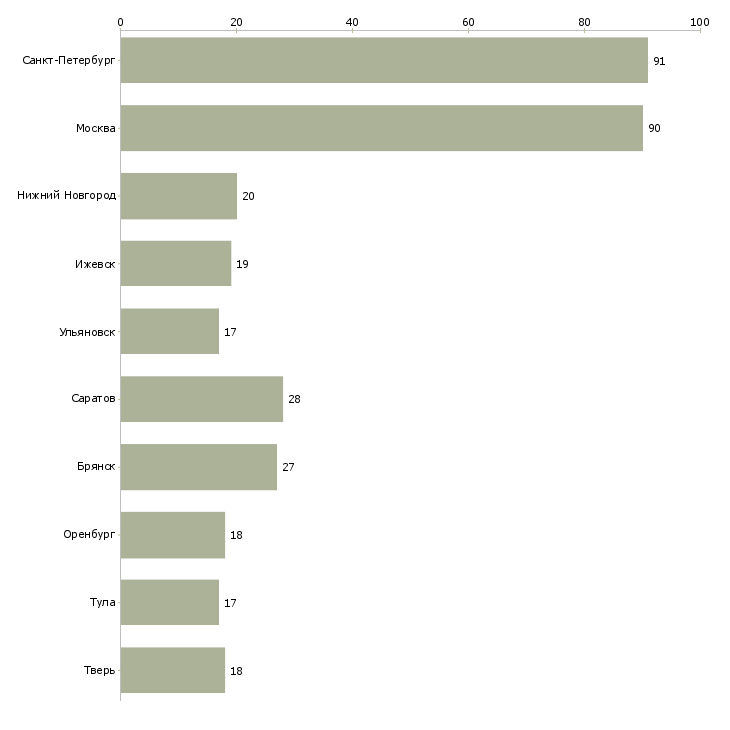 Найти работу оператор фрезерного станка с чпу-Число вакансий «оператор фрезерного станка с чпу» на сайте в городах Росcии