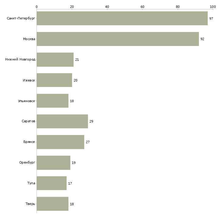 Найти работу оператор фрезерного станка чпу-Число вакансий «оператор фрезерного станка чпу» на сайте в городах Росcии