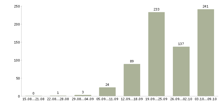 Работа «оператор фрезерного станка чпу»-Число вакансий «оператор фрезерного станка чпу» на сайте за 2 месяца