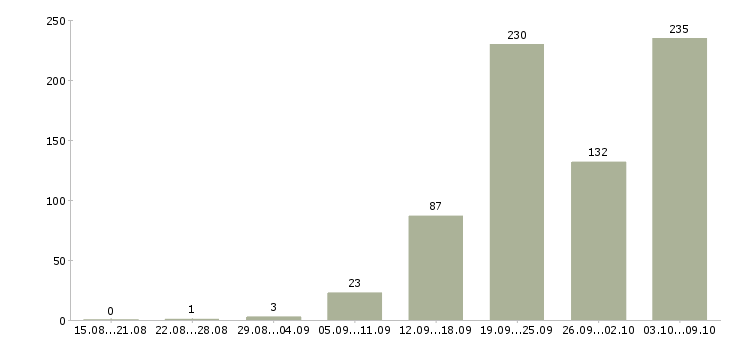 Работа «оператор фрезерных станков с чпу»-Число вакансий «оператор фрезерных станков с чпу» на сайте за 2 месяца