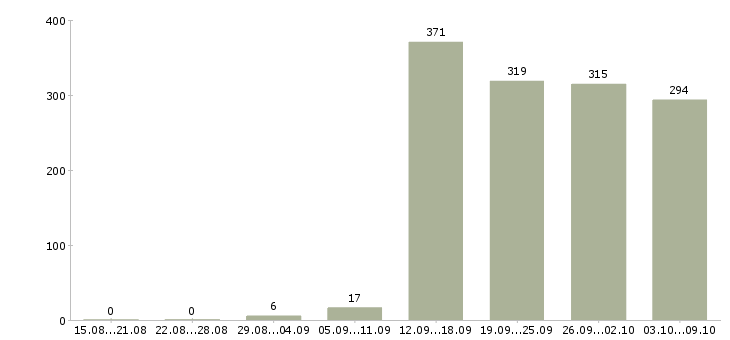 Работа «операционный менеджер»-Число вакансий «операционный менеджер» на сайте за 2 месяца