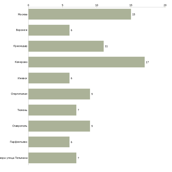 Найти работу отборщик-Число вакансий «отборщик» на сайте в городах Росcии