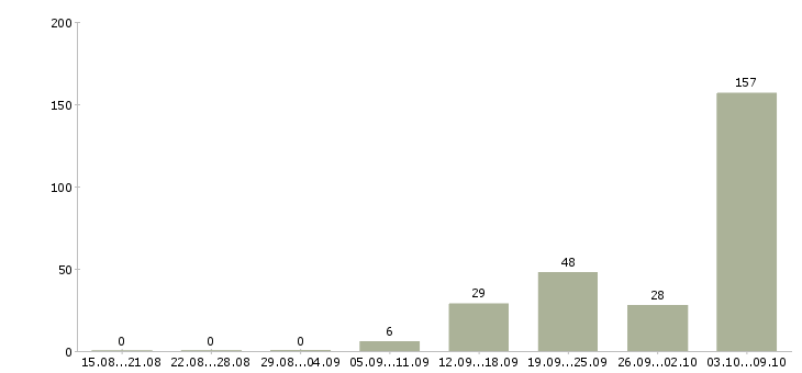 Работа «отборщик»-Число вакансий «отборщик» на сайте за 2 месяца