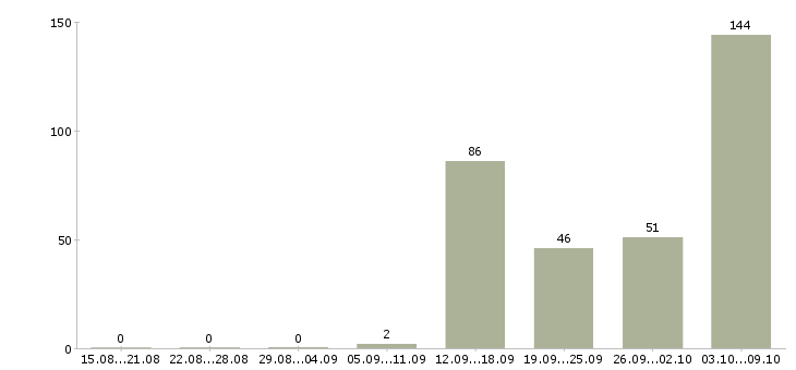 Работа «охранник в супермаркет»-Число вакансий «охранник в супермаркет» на сайте за 2 месяца