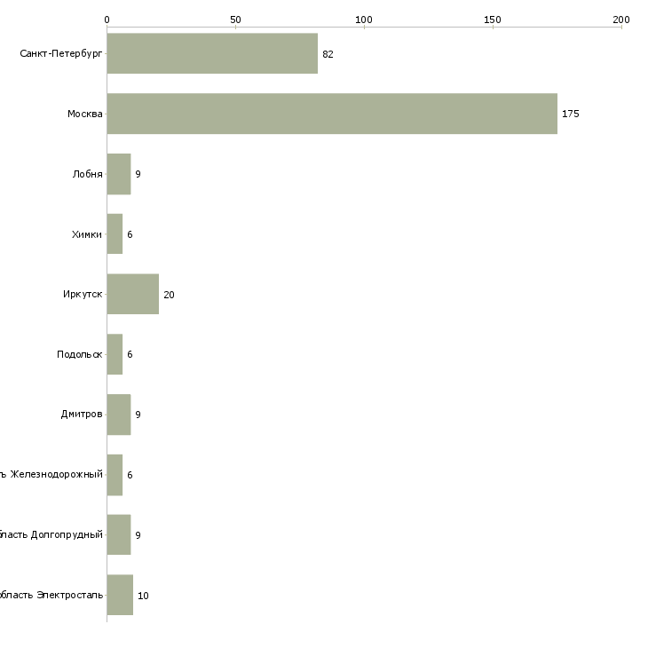Найти работу охранник супермаркета-Число вакансий «охранник супермаркета» на сайте в городах Росcии