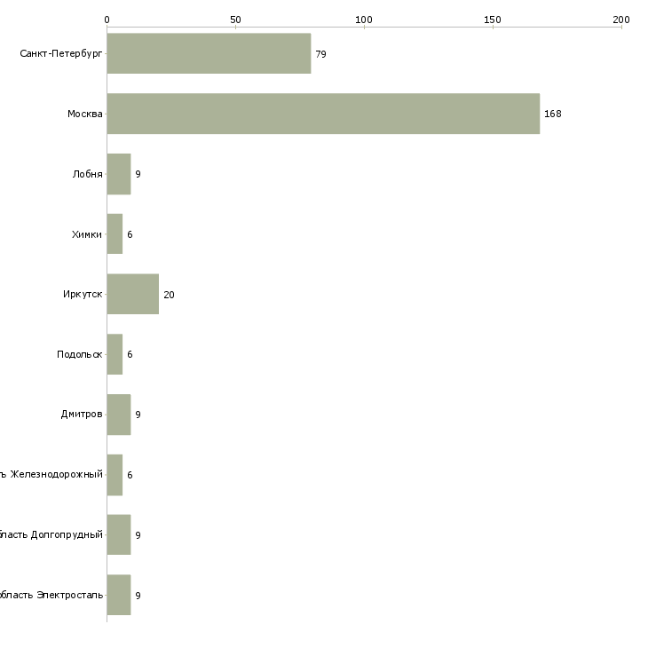 Найти работу охранники в супермаркет-Число вакансий «охранники в супермаркет» на сайте в городах Росcии