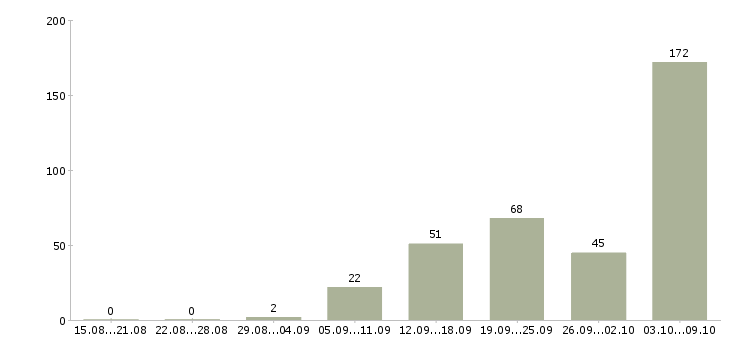 Работа «палатная медицинская сестра»-Число вакансий «палатная медицинская сестра» на сайте за 2 месяца