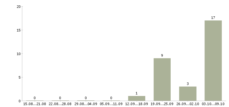 Работа «плавильщик металла»-Число вакансий «плавильщик металла» на сайте за 2 месяца