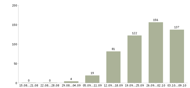 Работа «повар заготовки»-Число вакансий «повар заготовки» на сайте за 2 месяца