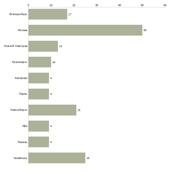 Найти работу подготовщик-Число вакансий «подготовщик» на сайте в городах Росcии