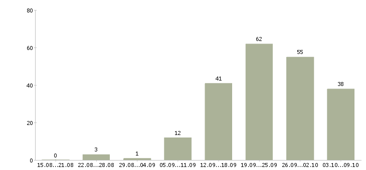 Работа «подготовщик»-Число вакансий «подготовщик» на сайте за 2 месяца