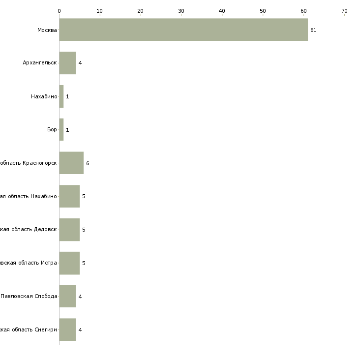 Найти работу подработка на каникулы-Число вакансий «подработка на каникулы» на сайте в городах Росcии