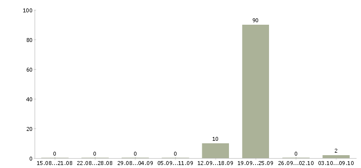 Работа «подработка на каникулы»-Число вакансий «подработка на каникулы» на сайте за 2 месяца