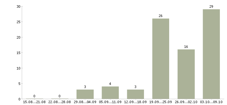 Работа «помощник маркетолога»-Число вакансий «помощник маркетолога» на сайте за 2 месяца