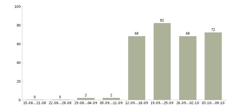 Работа «помощник менеджер по подбору персонала»-Число вакансий «помощник менеджер по подбору персонала» на сайте за 2 месяца