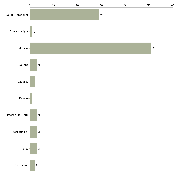 Найти работу помощник менеджера по закупкам-Число вакансий «помощник менеджера по закупкам» на сайте в городах Росcии