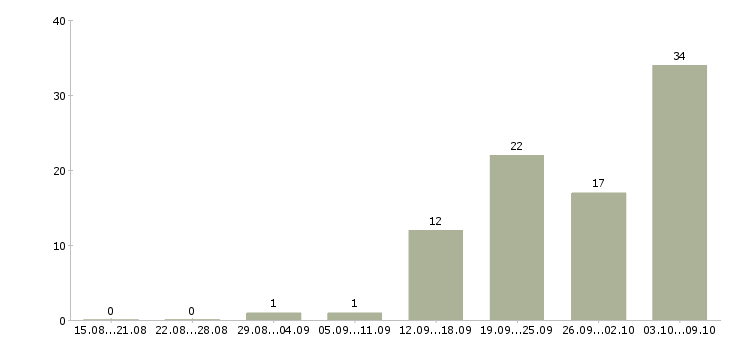 Работа «помощник менеджера по закупкам»-Число вакансий «помощник менеджера по закупкам» на сайте за 2 месяца
