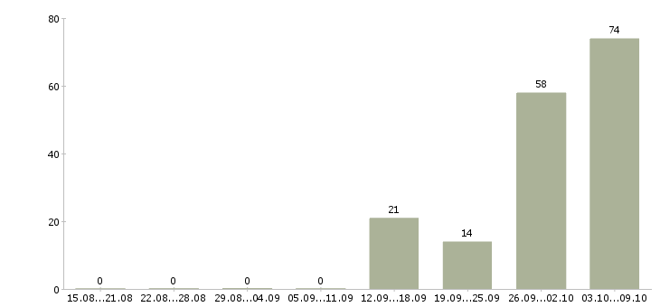 Работа «посудомойщица вахта»-Число вакансий «посудомойщица вахта» на сайте за 2 месяца