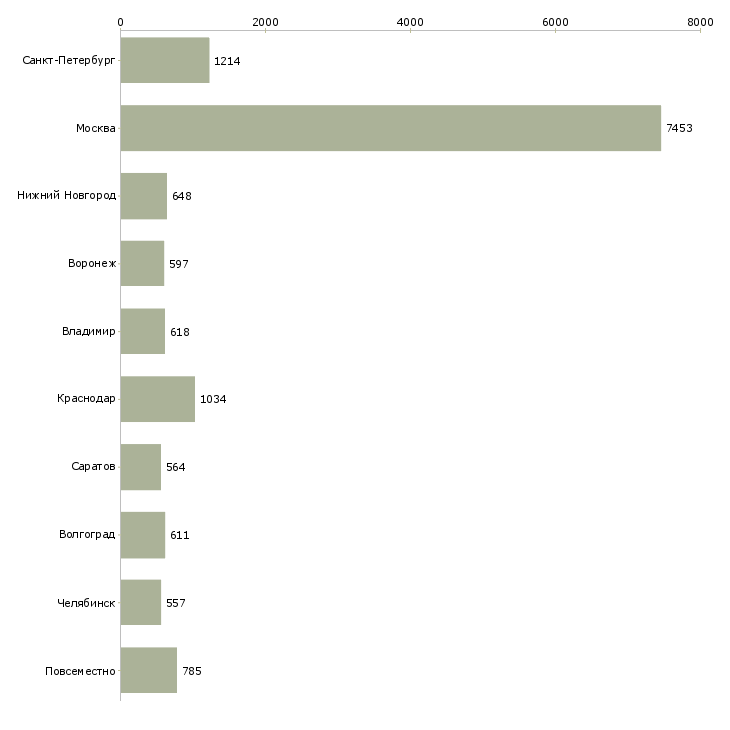 Найти работу предлагаю работу по интернету-Число вакансий «предлагаю работу по интернету» на сайте в городах Росcии