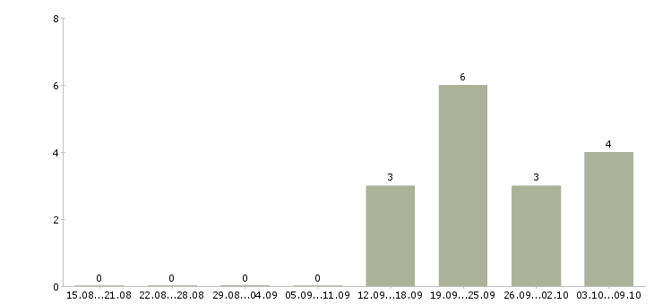 Работа «преподаватель актерского мастерства»-Число вакансий «преподаватель актерского мастерства» на сайте за 2 месяца
