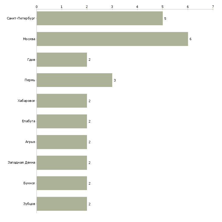 Найти работу преподаватель русского языка как иностранного-Число вакансий «преподаватель русского языка как иностранного» на сайте в городах Росcии