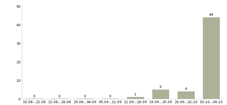 Работа «преподаватель русского языка как иностранного»-Число вакансий «преподаватель русского языка как иностранного» на сайте за 2 месяца