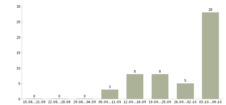 Работа «приемосдатчик груза и багажа»-Число вакансий «приемосдатчик груза и багажа» на сайте за 2 месяца