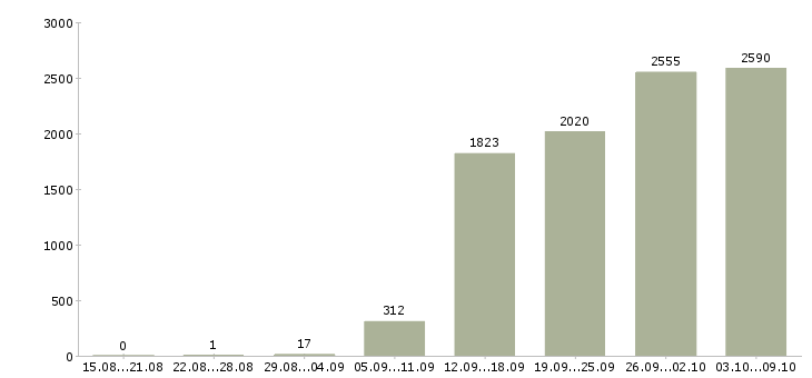 Работа «продавец аксессуаров»-Число вакансий «продавец аксессуаров» на сайте за 2 месяца